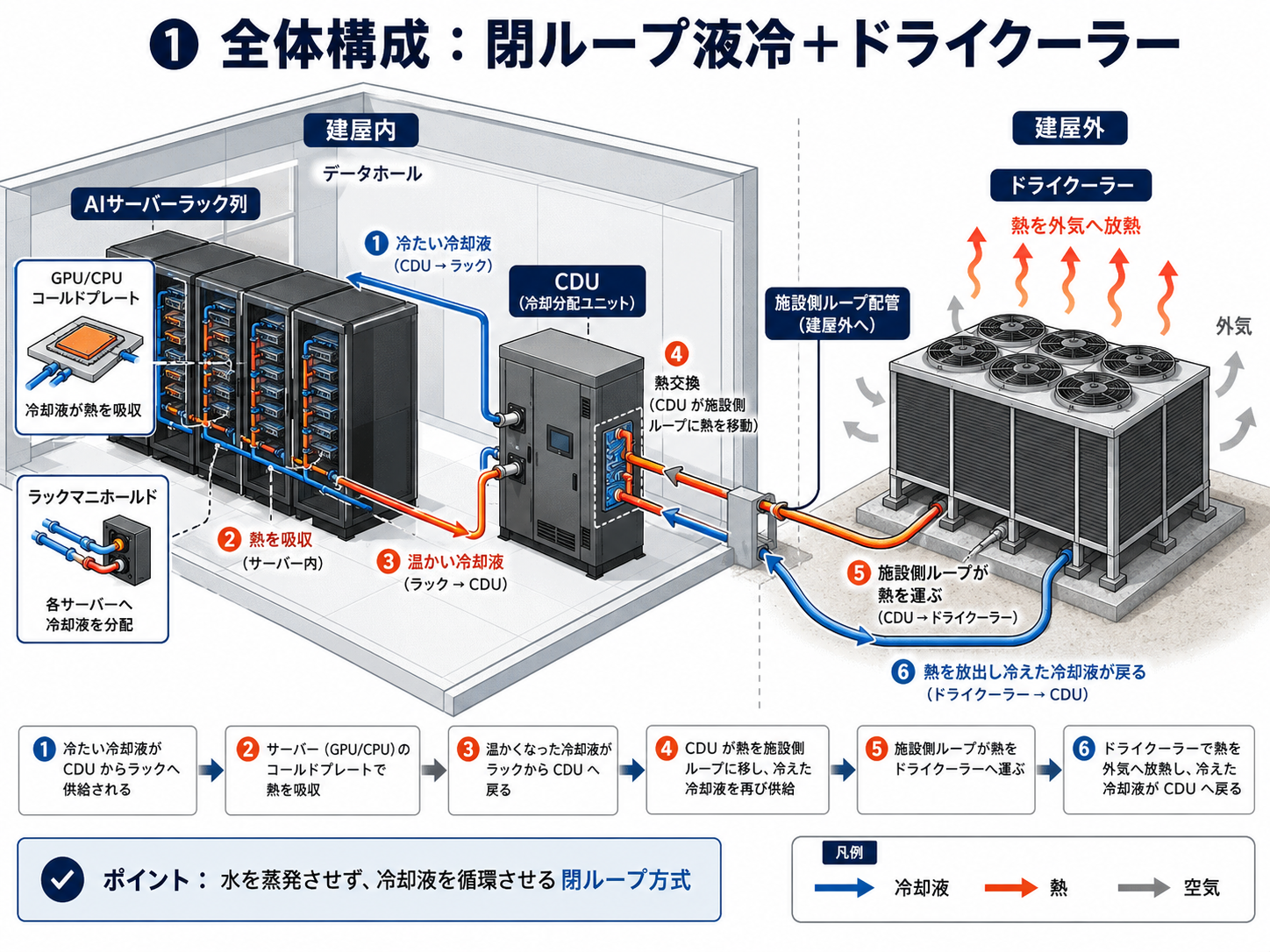 閉ループ液冷とドライクーラーの全体構成
