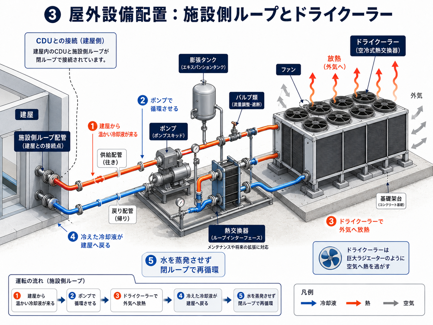 屋外設備配置: 施設側ループとドライクーラー