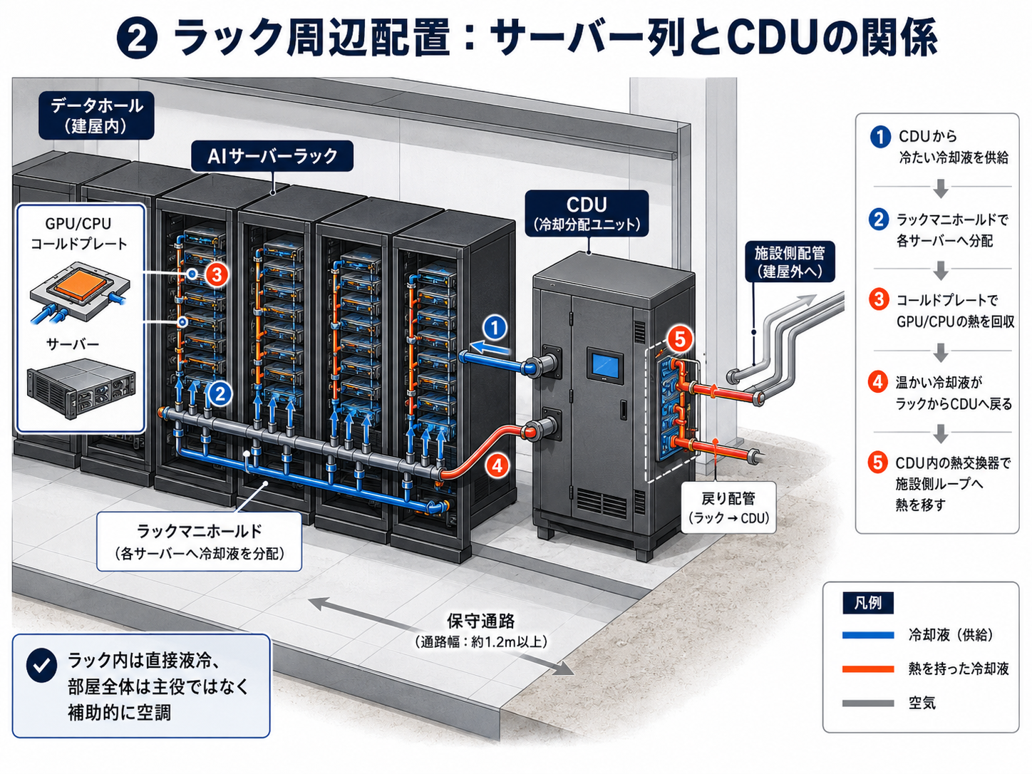 ラック列とCDUの関係: 冷却液の供給と戻り配管