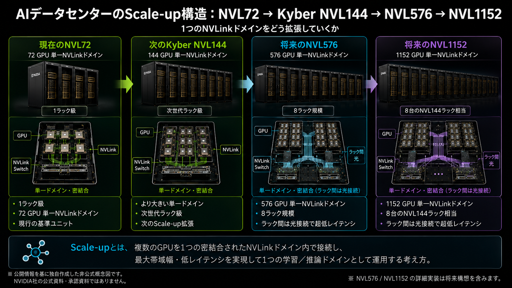 AIデータセンターのScale-up接続ロードマップ