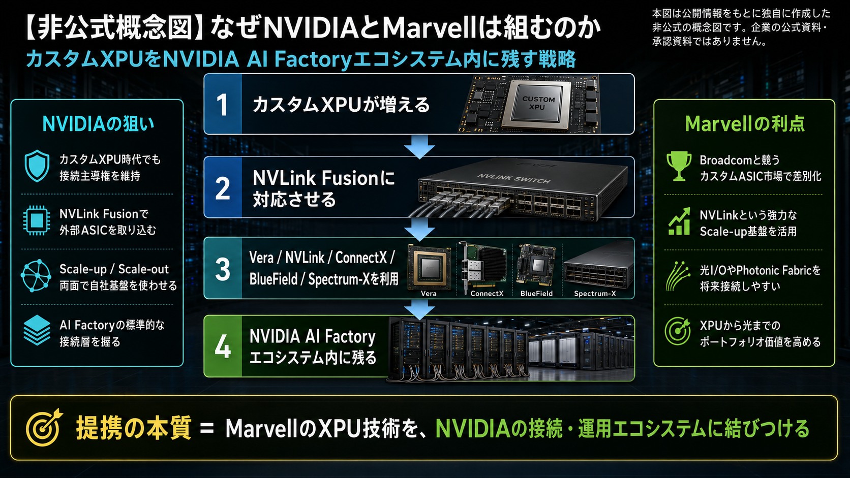 NVIDIAとMarvellが組む理由