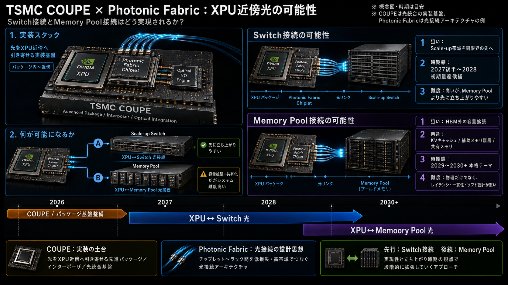 TSMC COUPE、Photonic Fabric、XPU近傍光I/Oの位置づけ