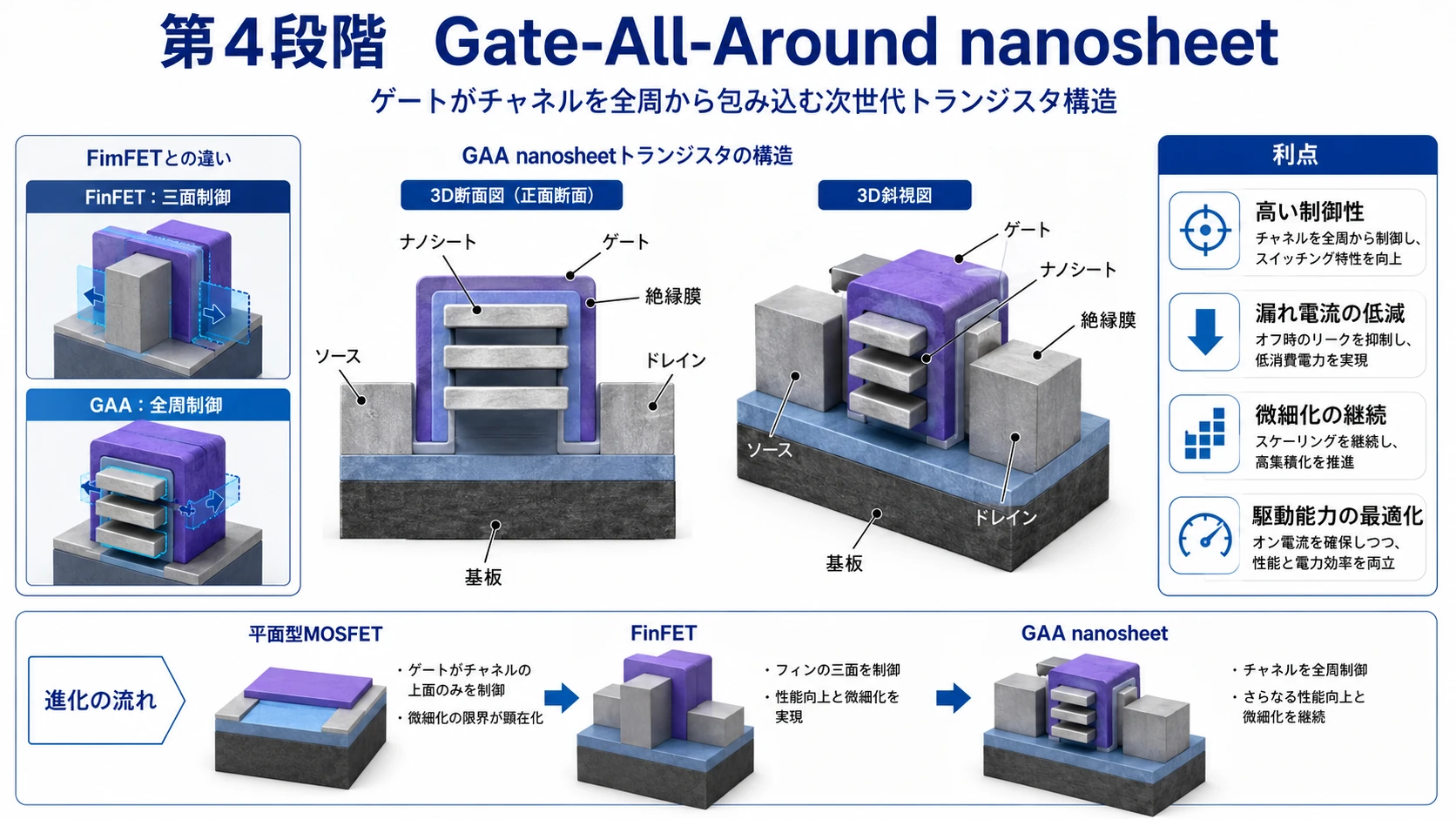 ロジック・DRAM・NANDの構造進化 06