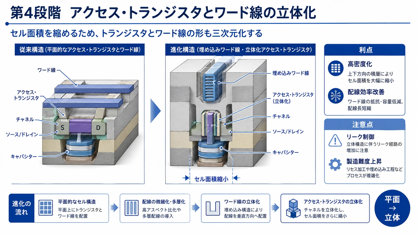 ロジック・DRAM・NANDの構造進化 14