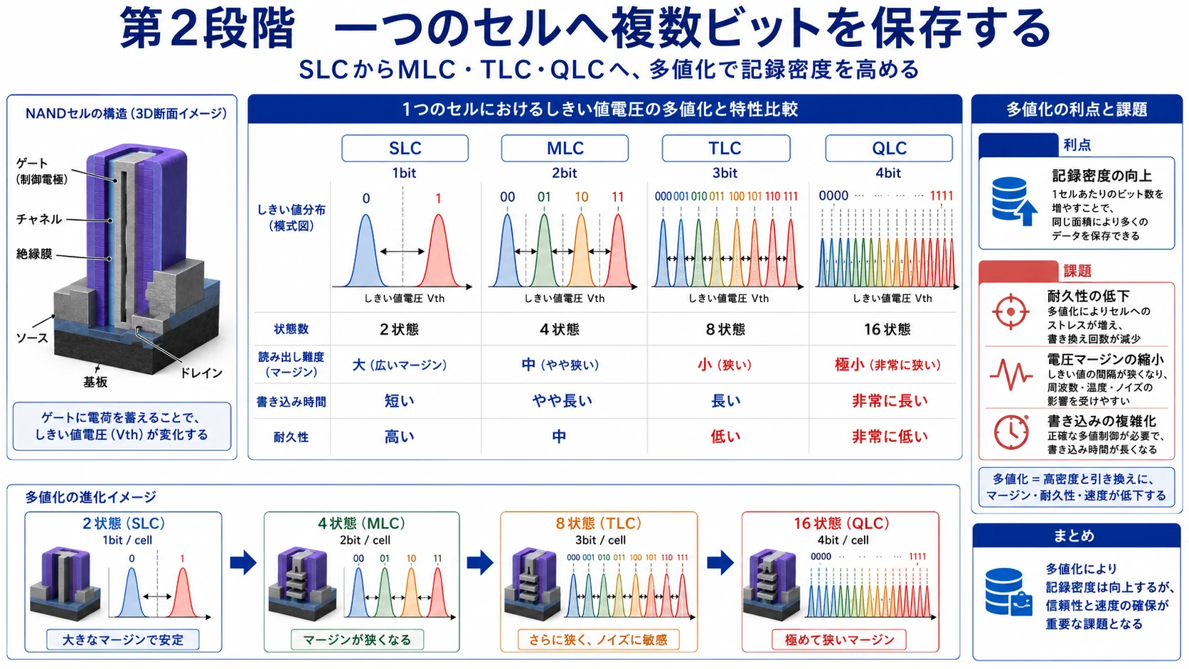 ロジック・DRAM・NANDの構造進化 20
