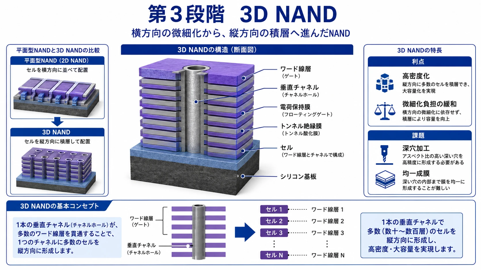 ロジック・DRAM・NANDの構造進化 21