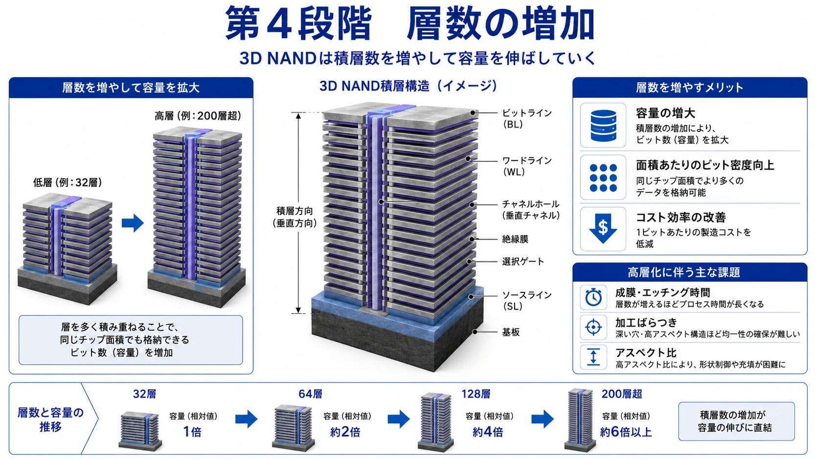 ロジック・DRAM・NANDの構造進化 22