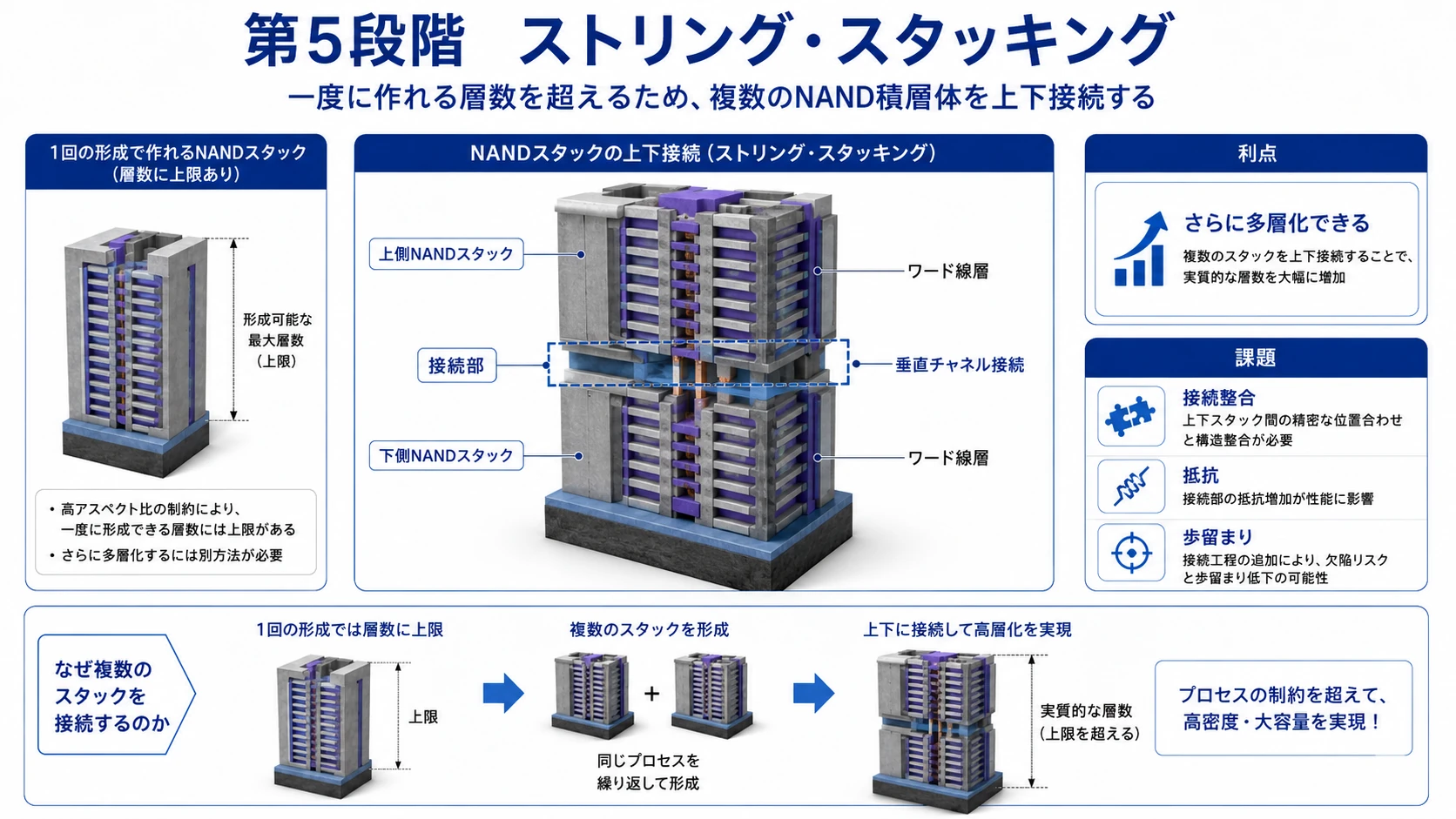 ロジック・DRAM・NANDの構造進化 23