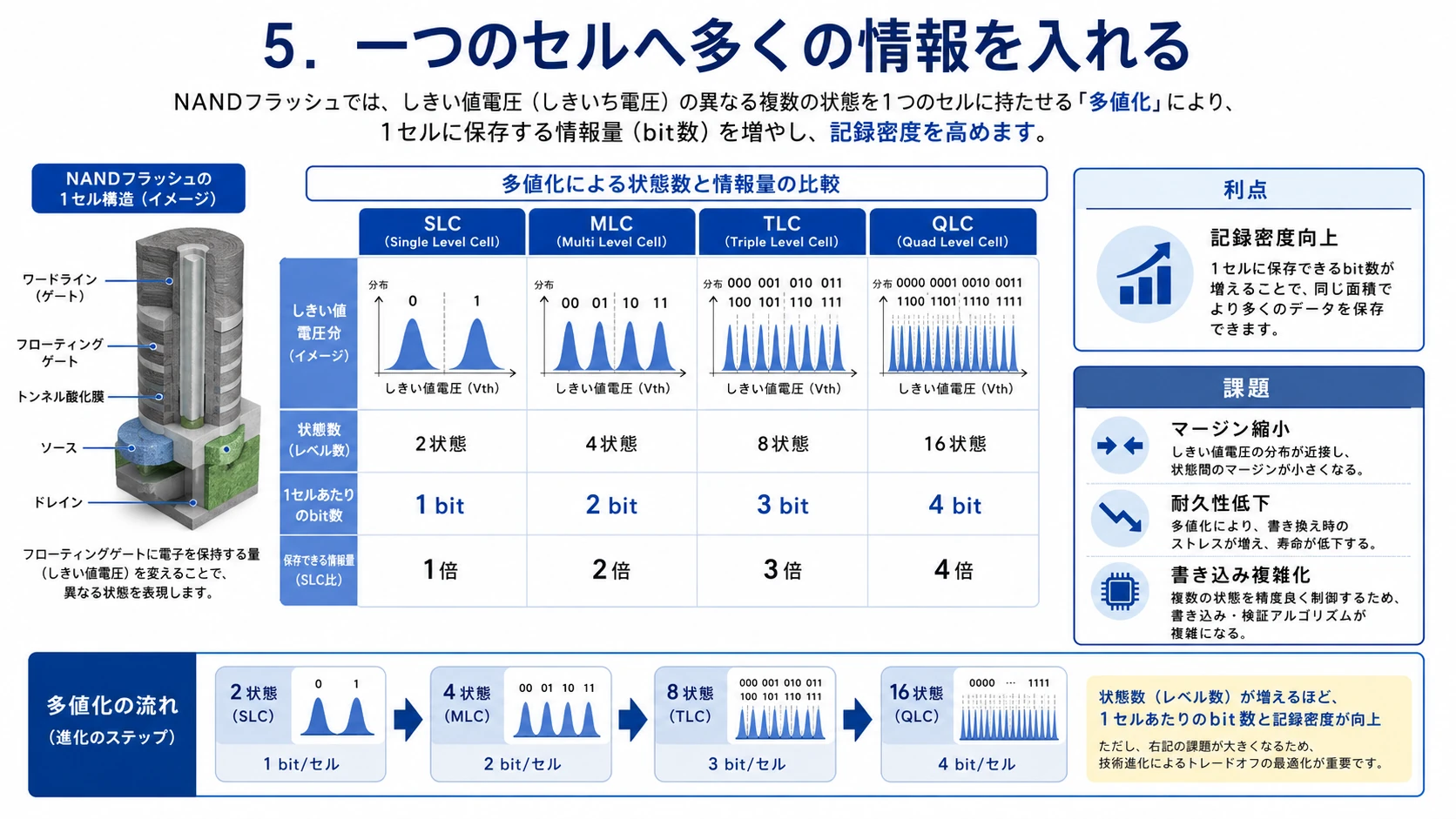 ロジック・DRAM・NANDの構造進化 35