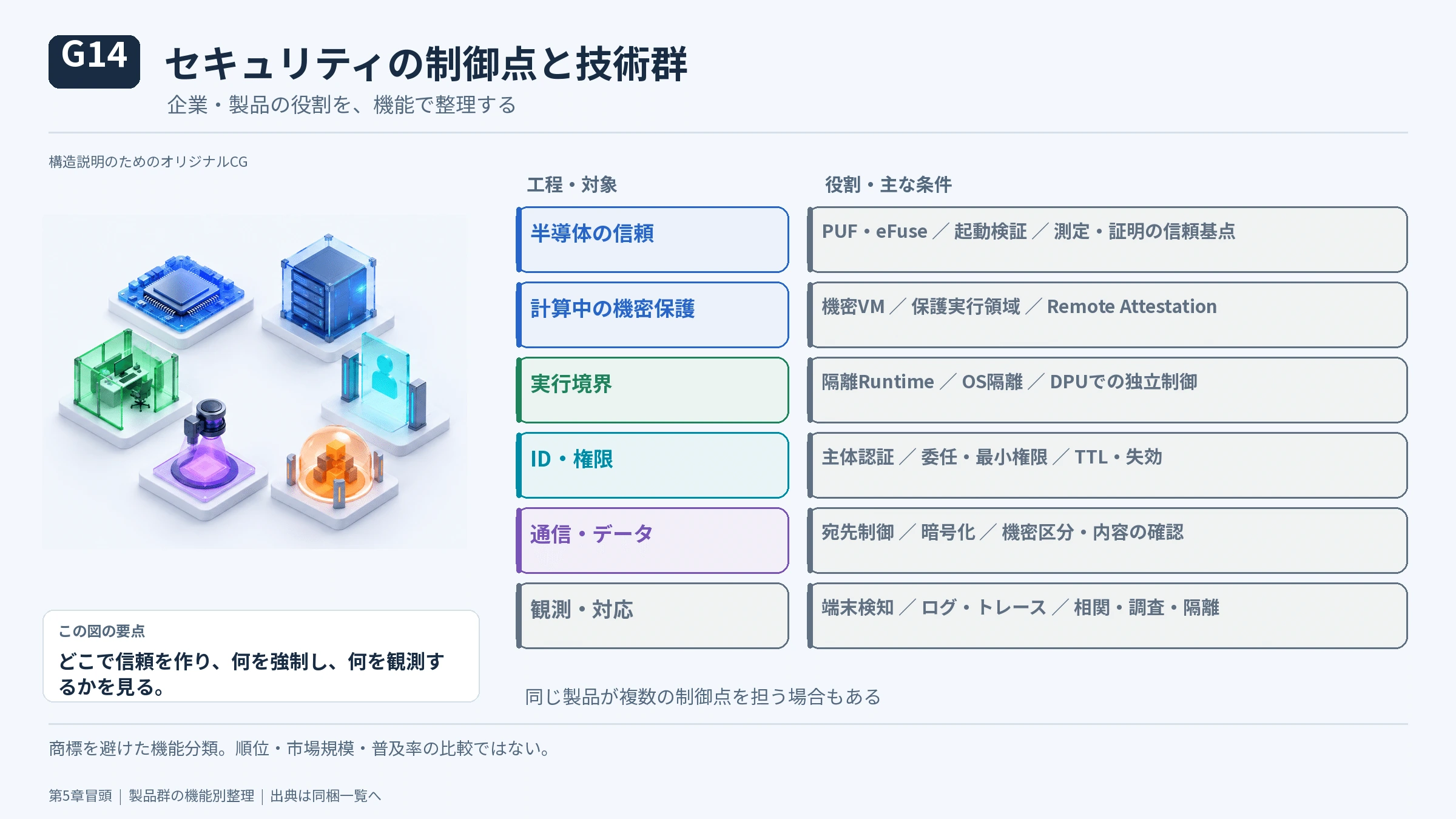 第6章 もう一つの世界――Model Safety、Alignment、Harness、Governanceの図解(18)