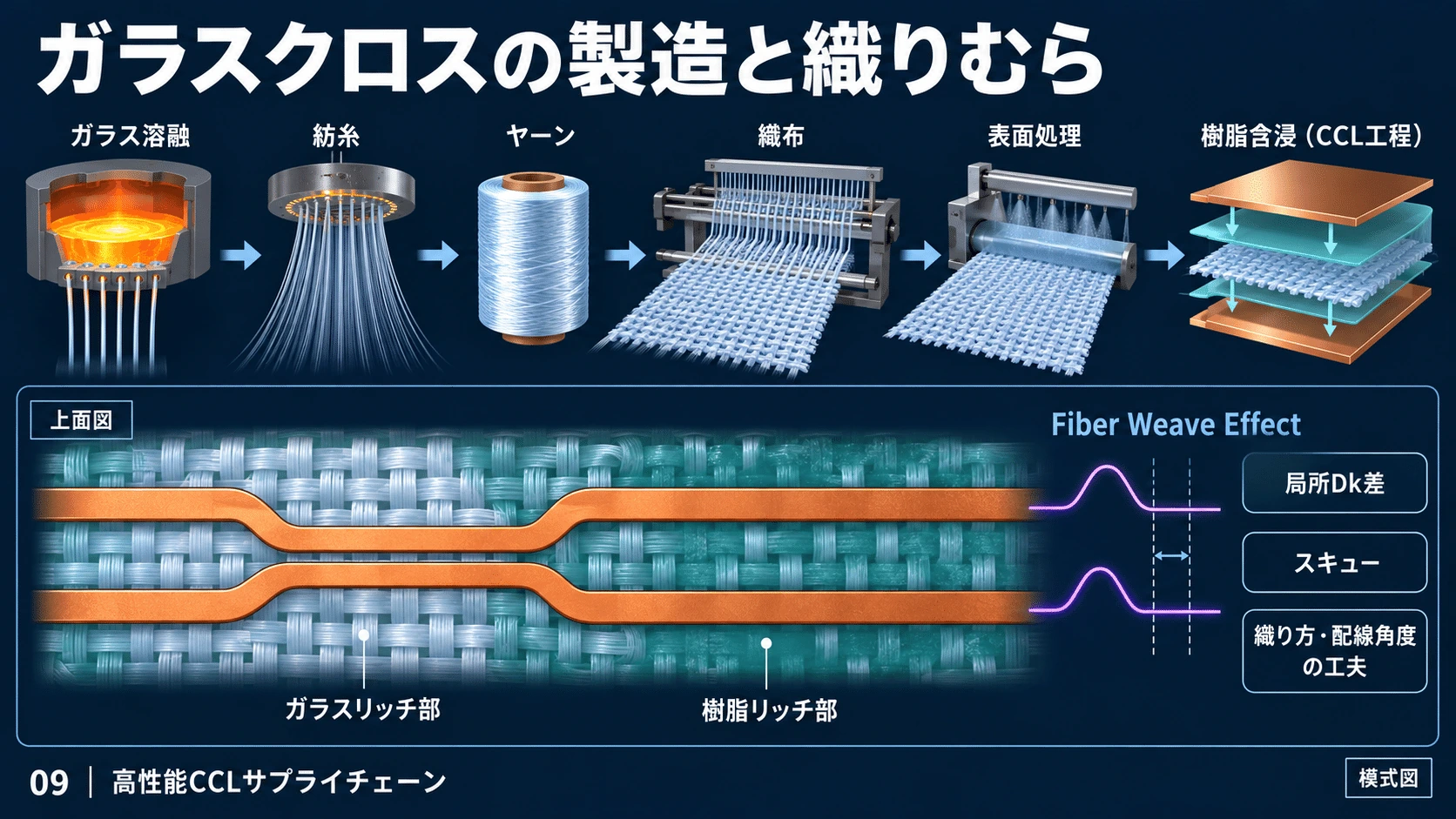 4-7. PTFE系CCLにも日東紡のガラスが入るのかの図解(9)