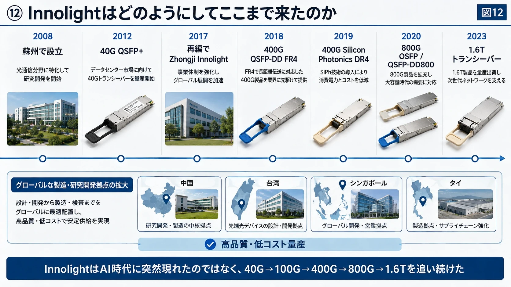 Innolightの高速化史 01