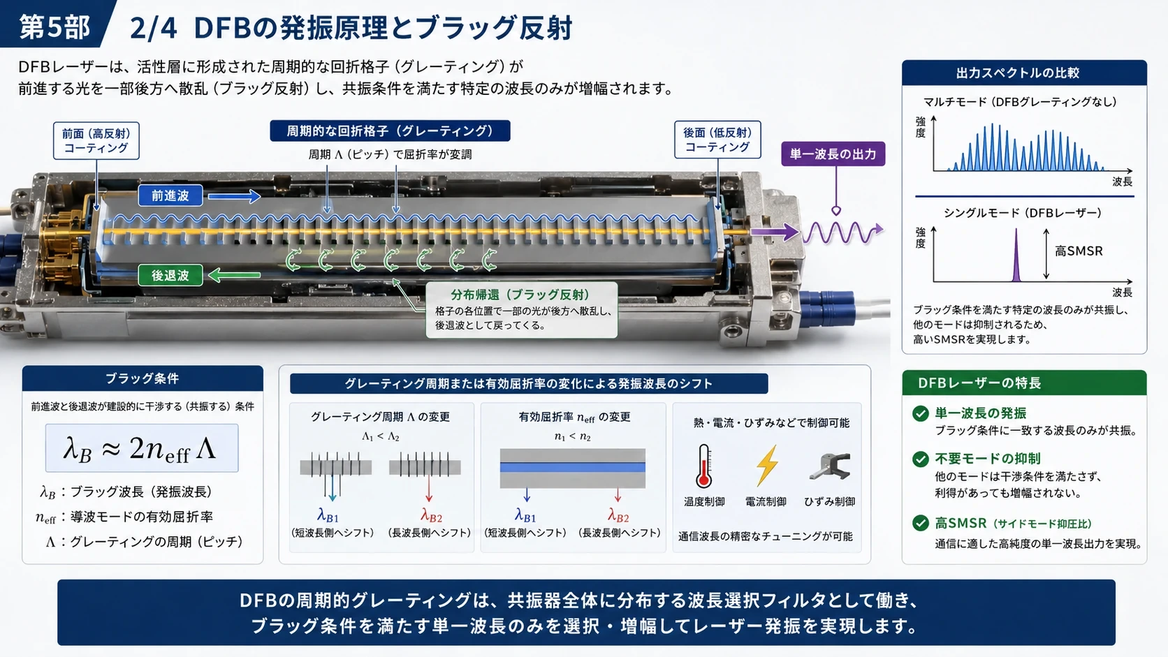 DFBレーザーの構造と発振原理 02