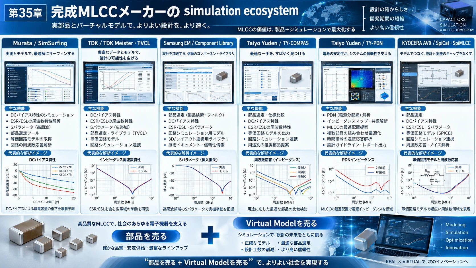図解: 35.完成MLCCメーカーのsimulation ecosystem