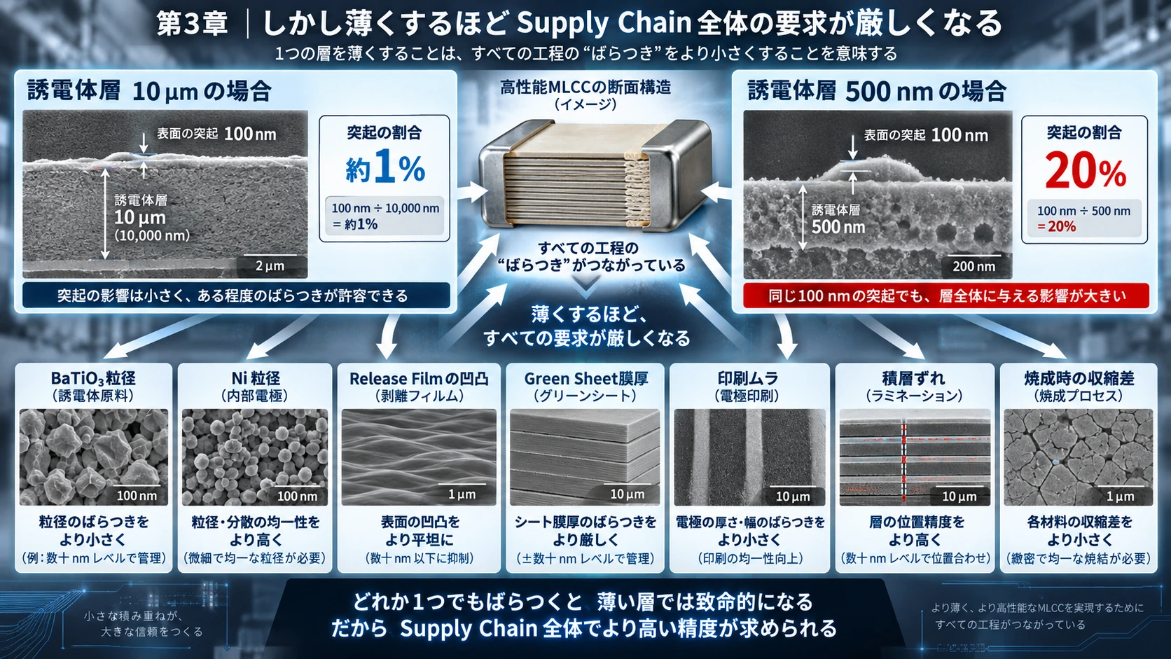図解: 3.しかし薄くするほどSupply Chain全体の要求が厳しくなる