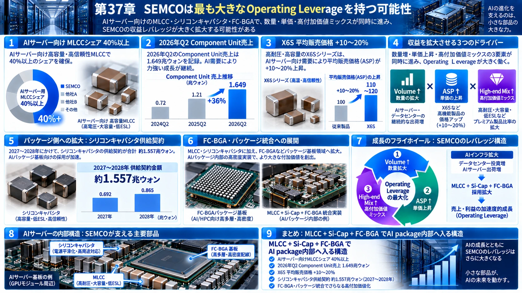 図解: 37.SEMCOは最も大きなOperating Leverageを持つ可能性