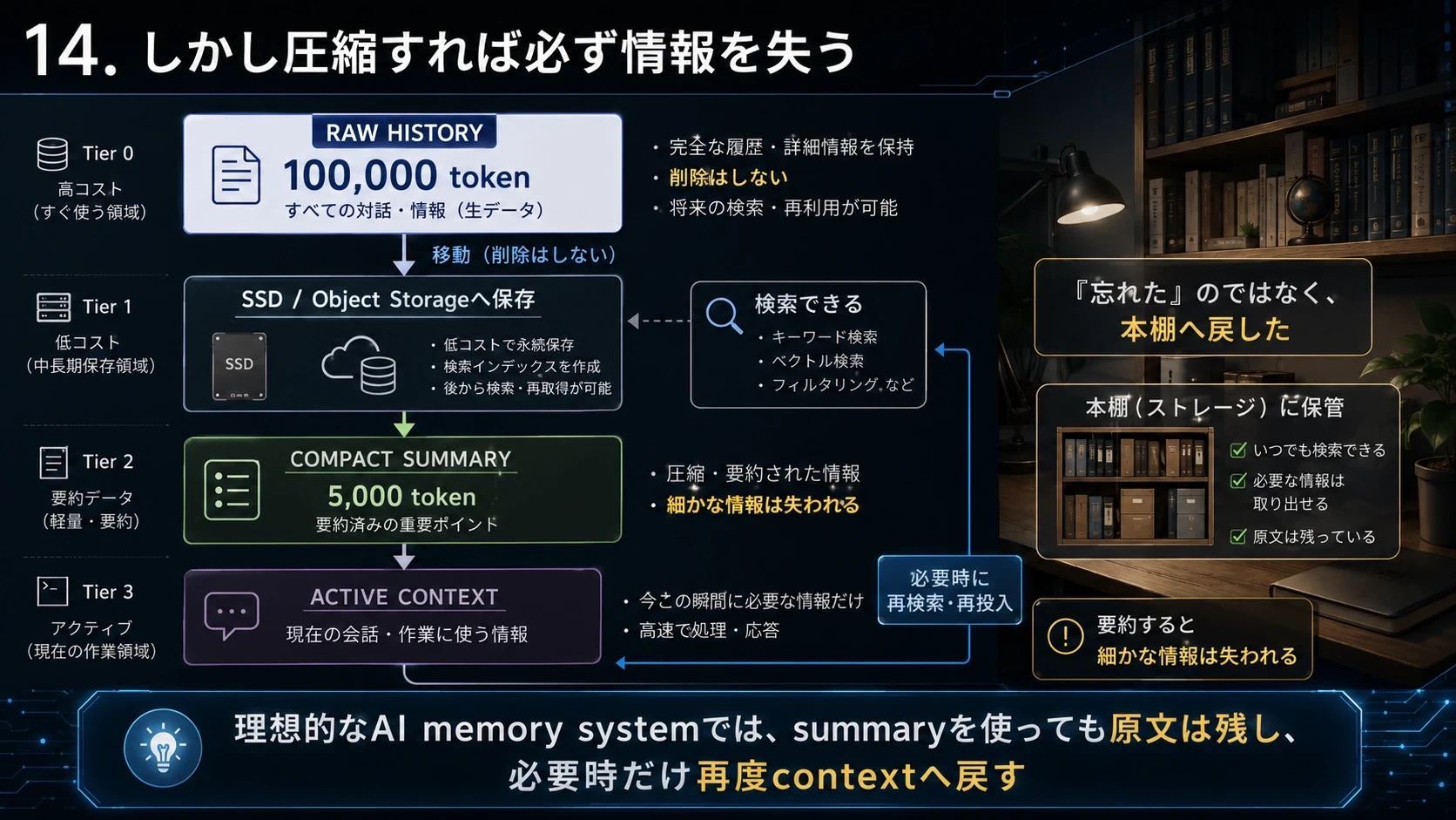 圧縮と原文保持の階層 01