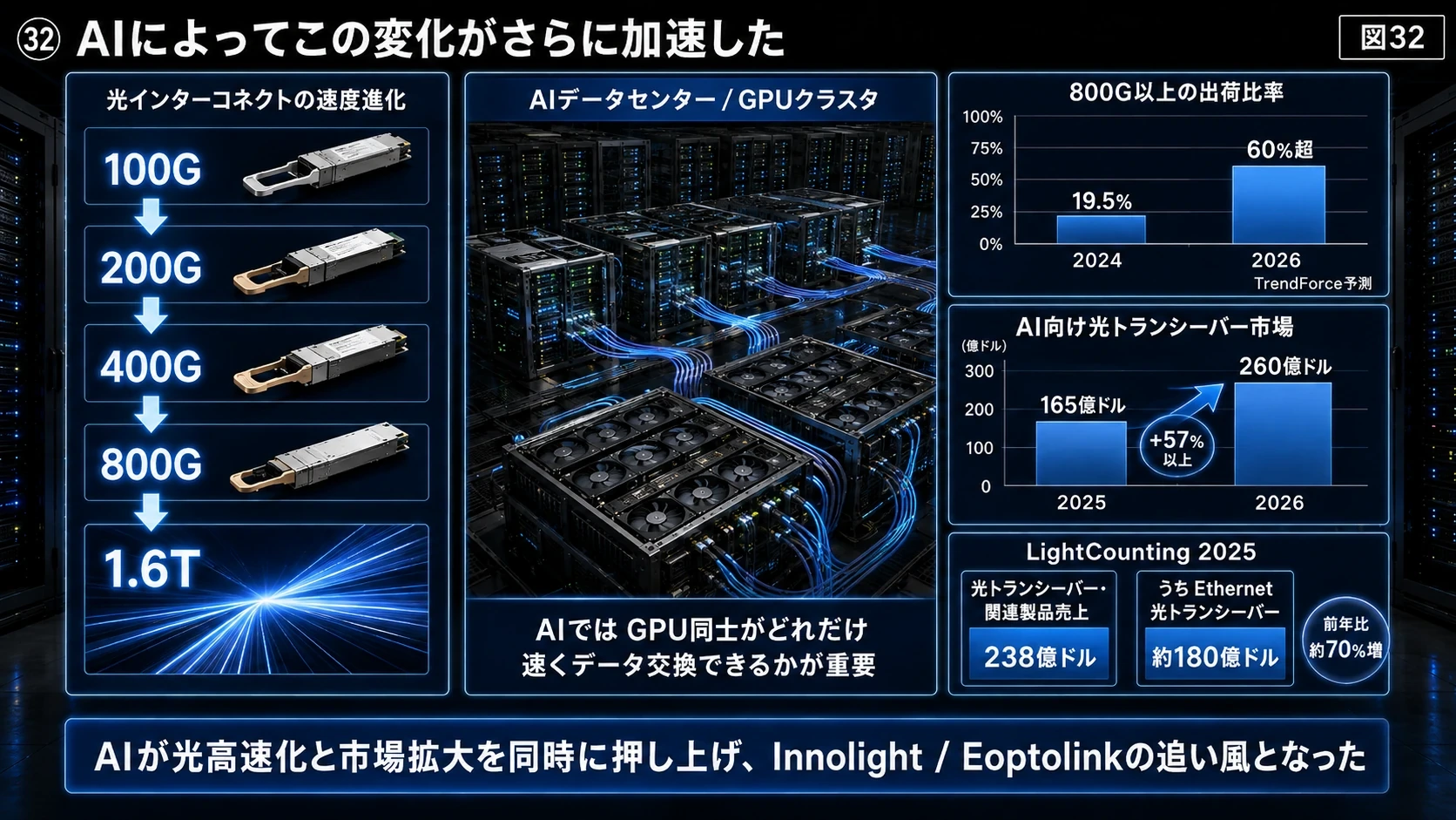 100Gから1.6Tへの加速 01