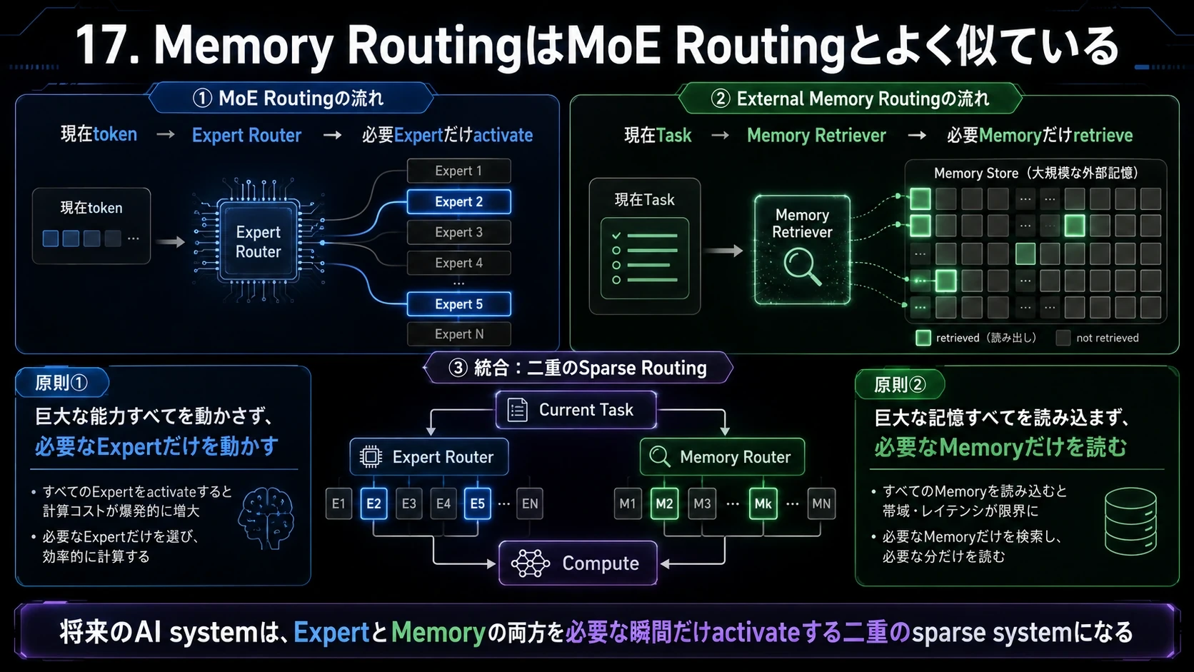 ExpertとMemoryの二重Routing 01