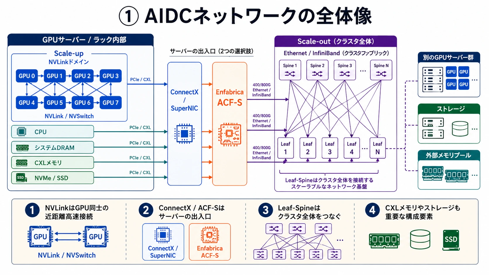 AIDCネットワークの全体像