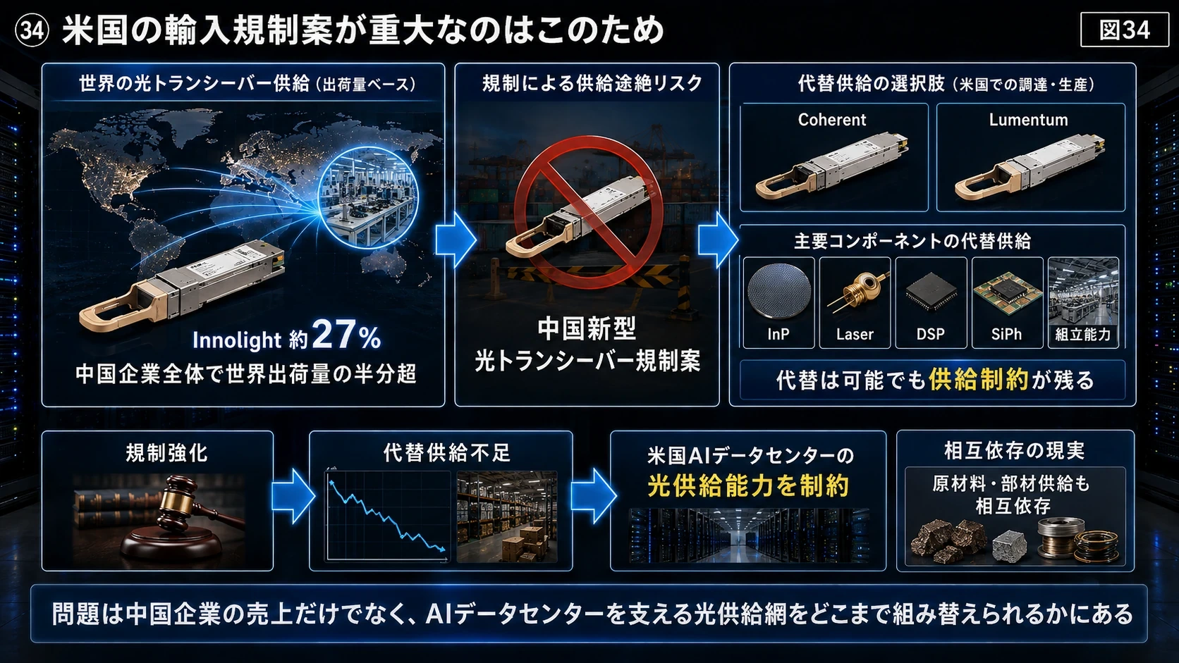 規制と代替供給網 01