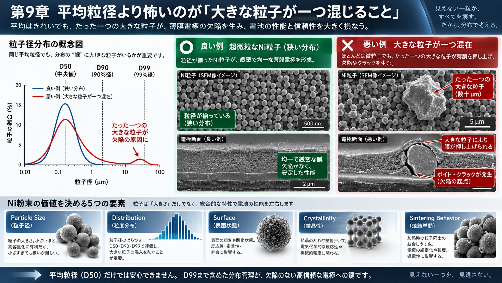 図解: 9.平均粒径より怖いのが「大きな粒子が一つ混じること」