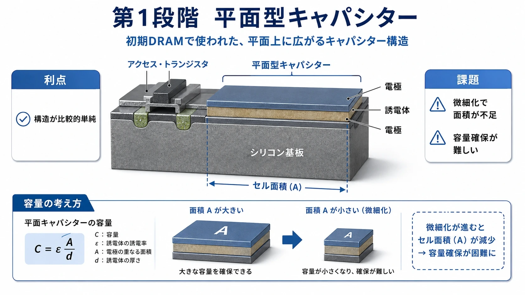 ロジック・DRAM・NANDの構造進化 11