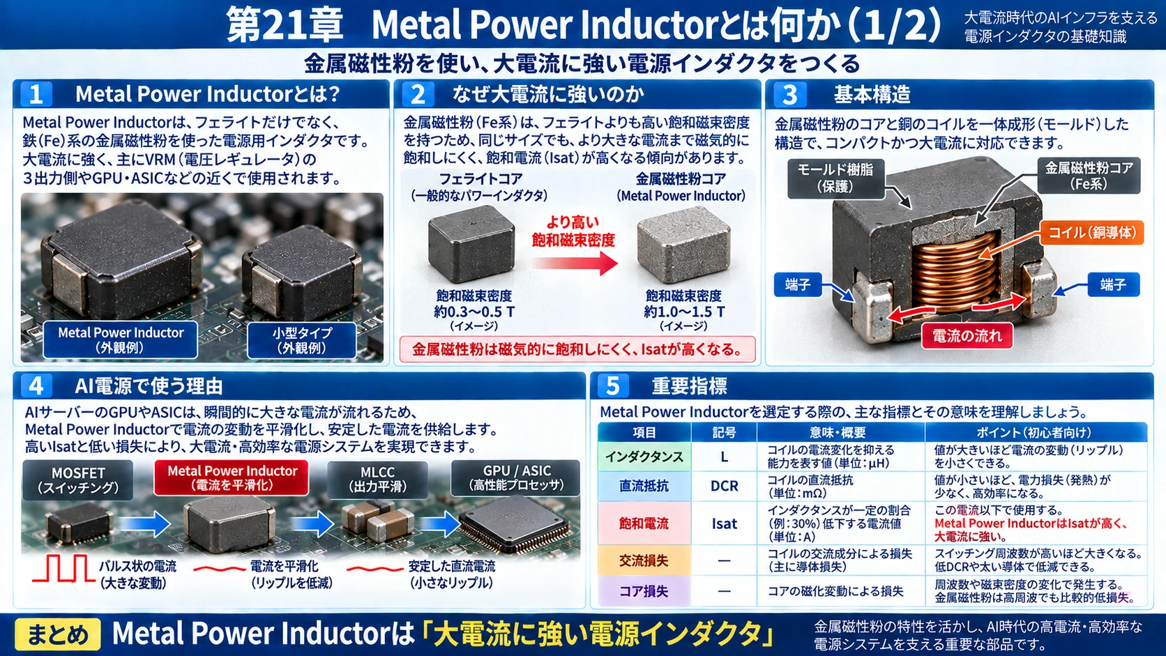 図解: 21.Metal Power Inductor(1/2)