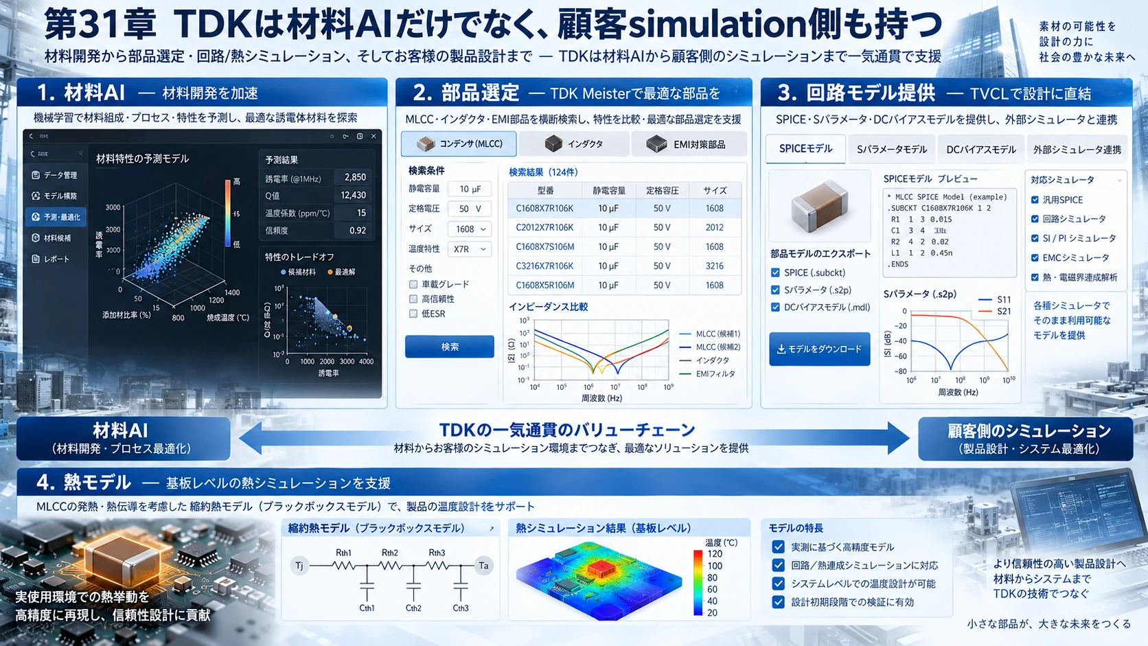図解: 31.TDKは材料AIだけでなく、顧客simulation側も持つ