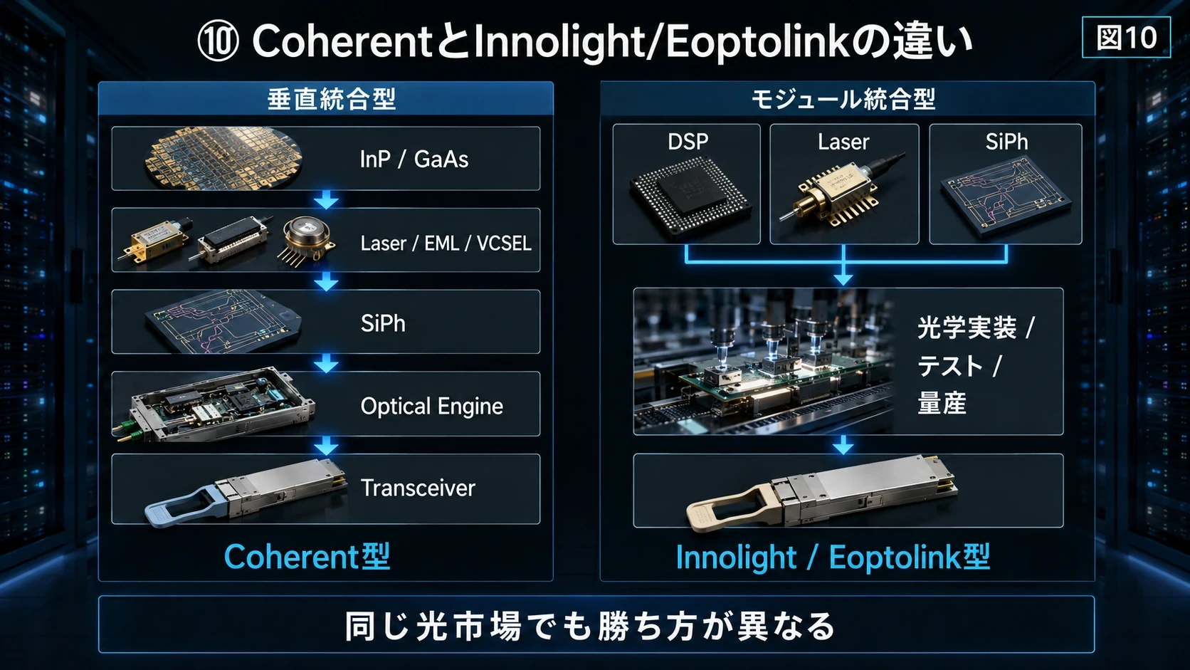 垂直統合型とModule統合型 01