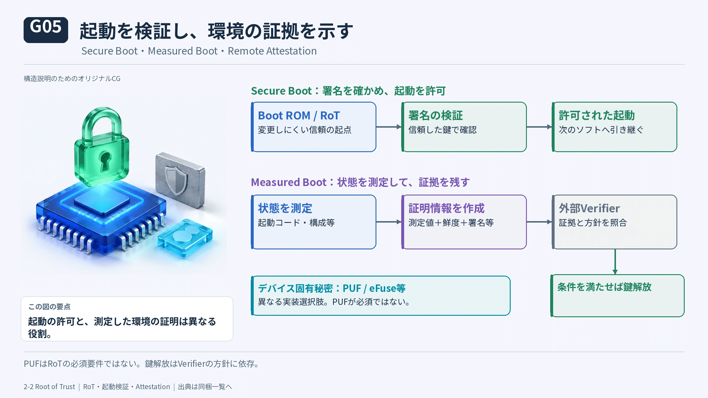 2-2 Root of Trust――秘密から「正当な起動」を検証するの図解(7)