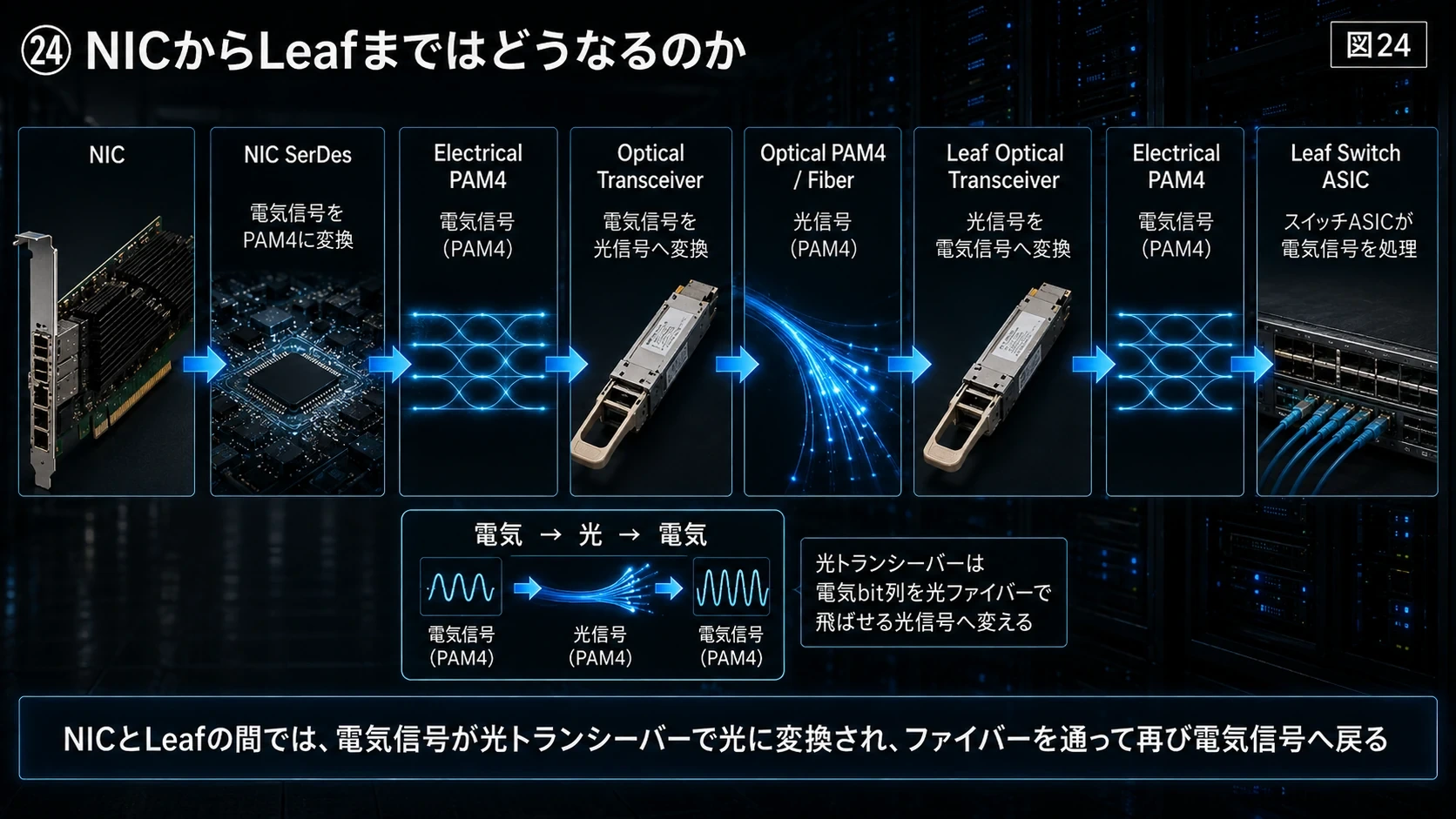 NICからLeafへの光変換 01