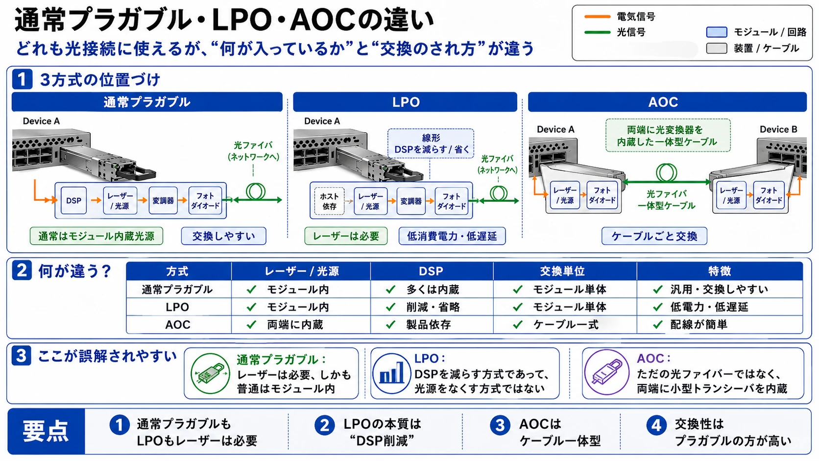 通常プラガブル、LPO、AOCの違い