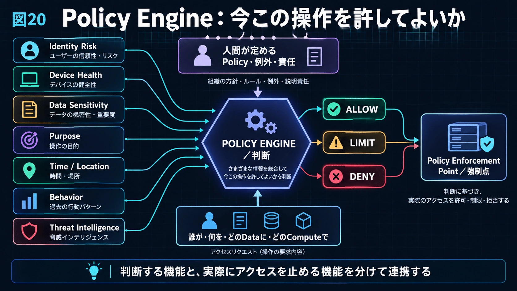 20.そして最終的に追加されるのが「Policy」の図解(27)