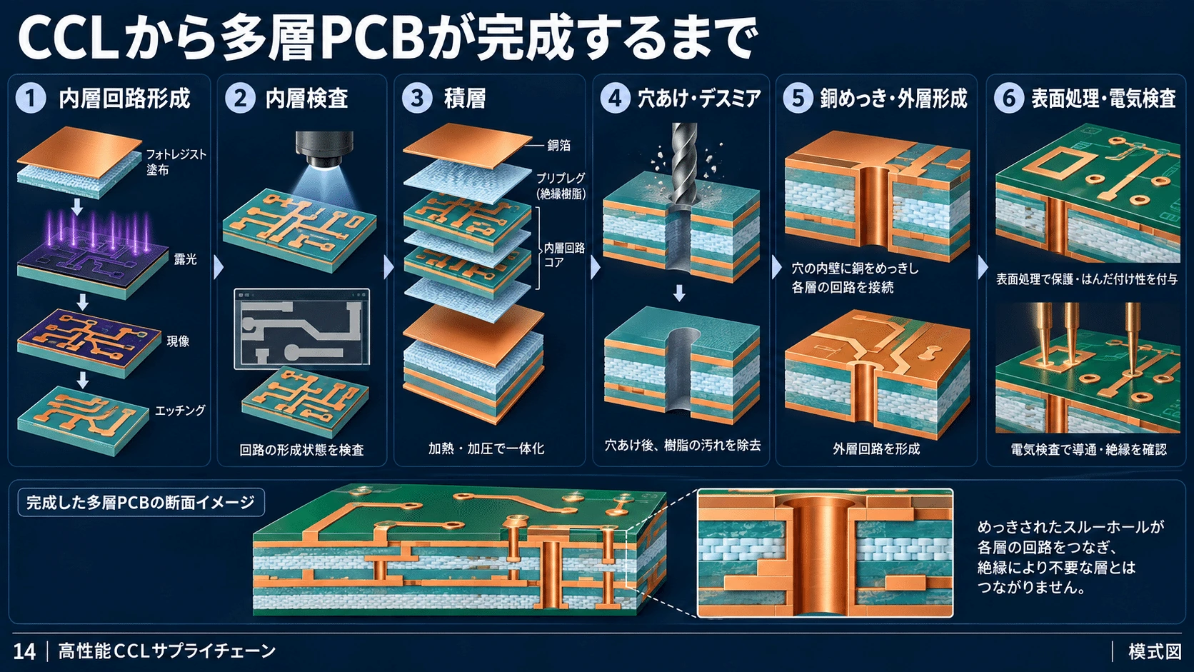7-5. PCB製造にもWet Processがあるの図解(15)