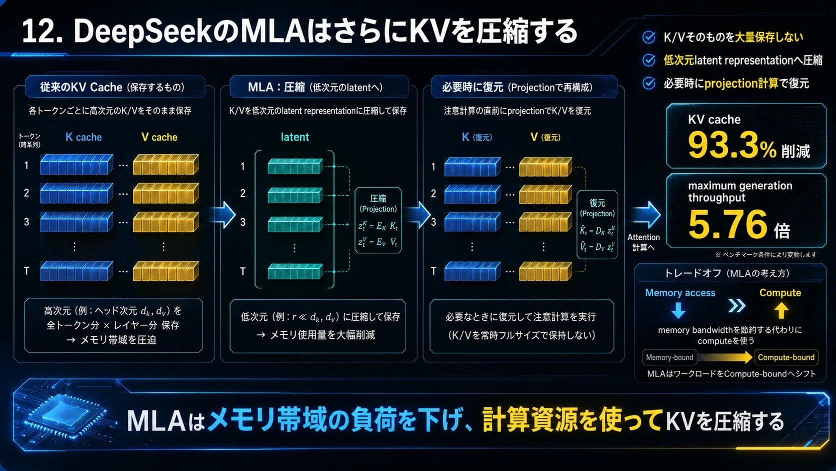 MLAのKV圧縮 01