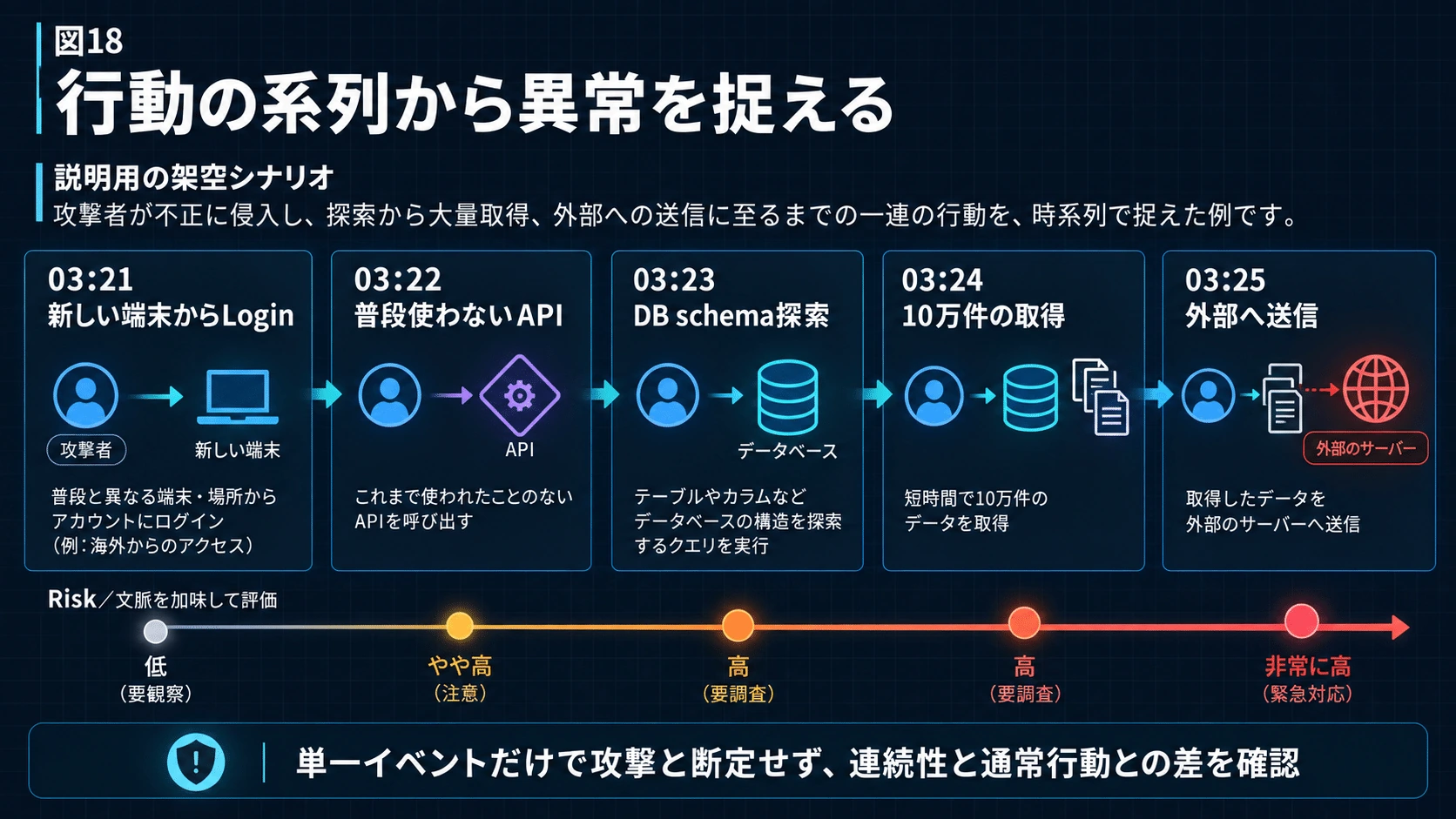 18.Observabilityは「Log保存」からBehavioral Telemetryへの図解(24)