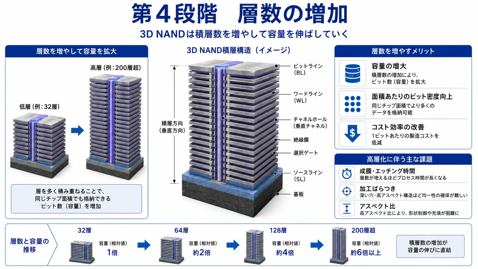 ロジック・DRAM・NANDの構造進化 22