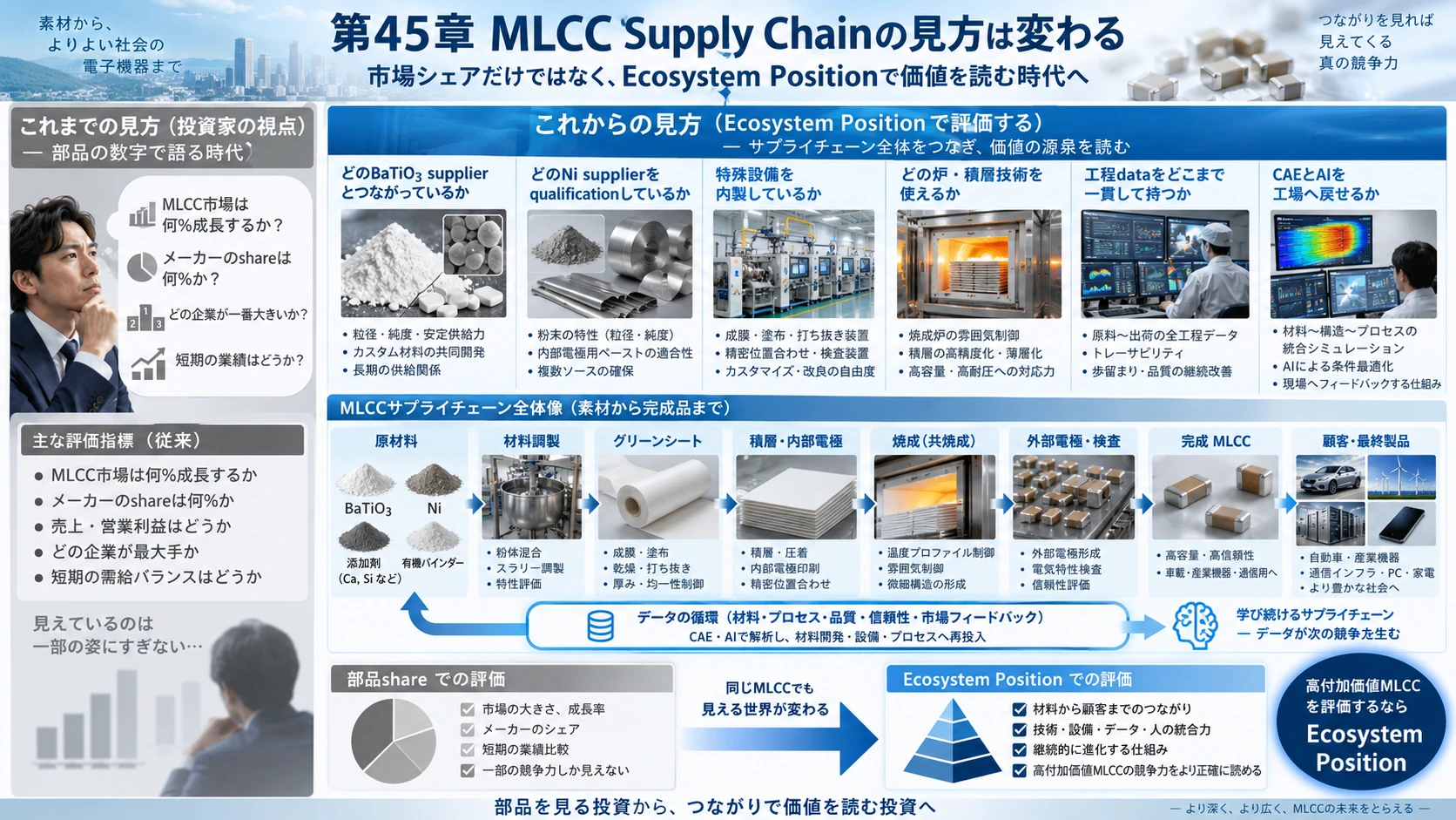 図解: 45.MLCC Supply Chainの見方は変わる
