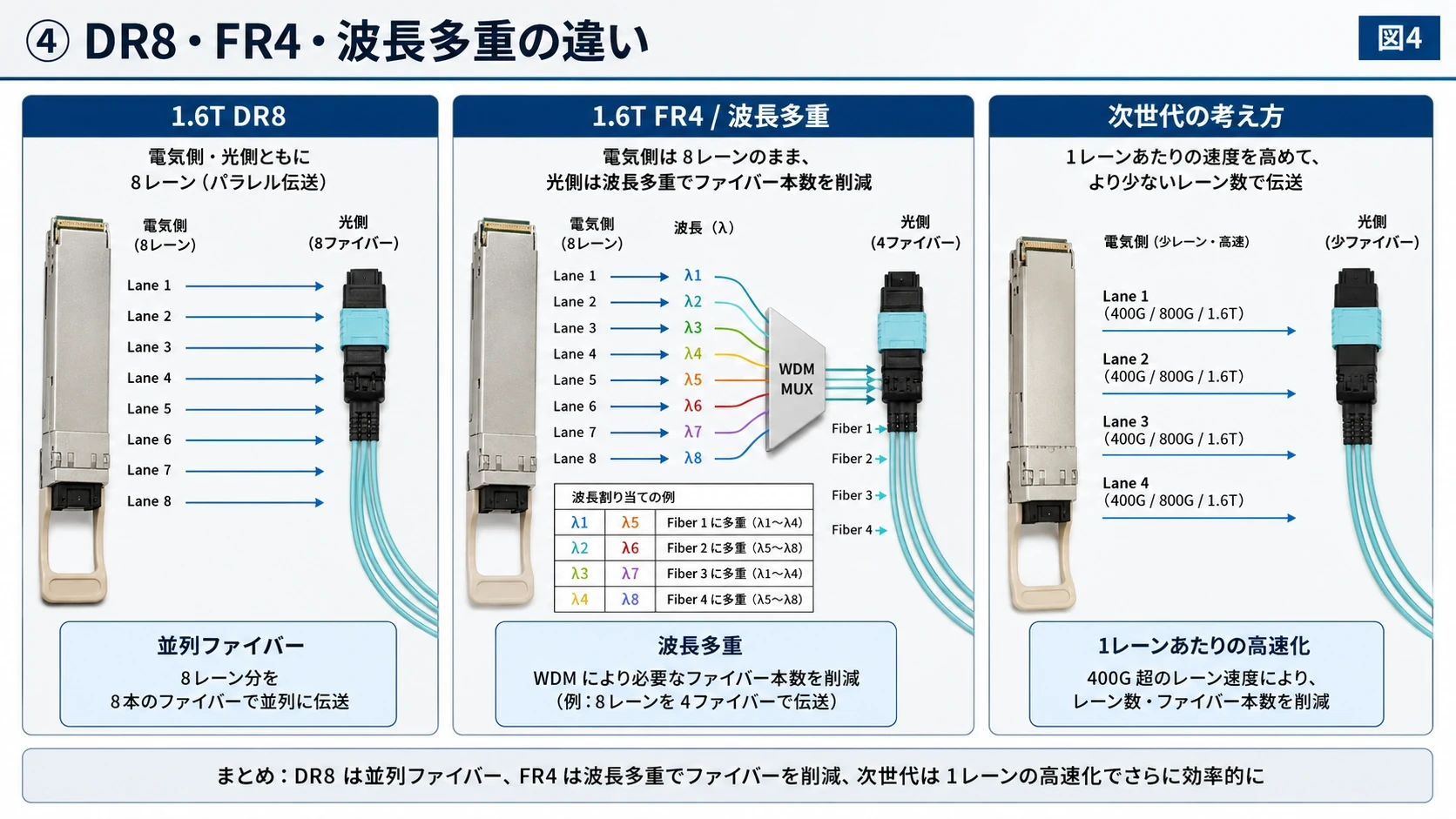 DR8・FR4・波長多重 01