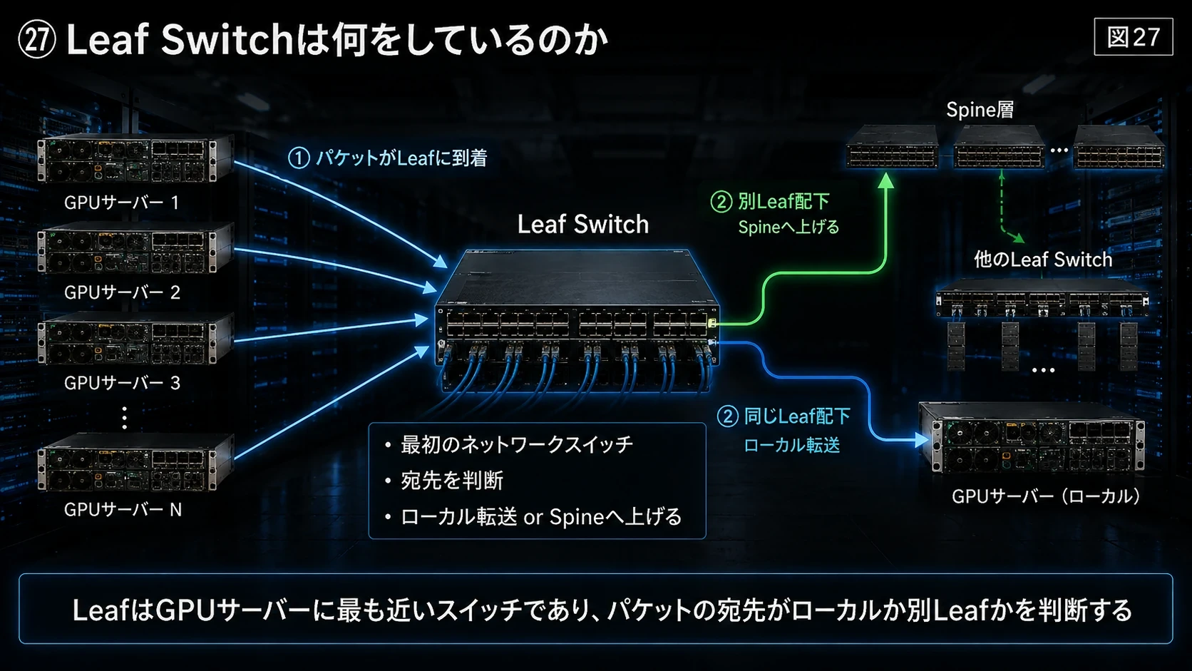 Leaf Switchの役割 01