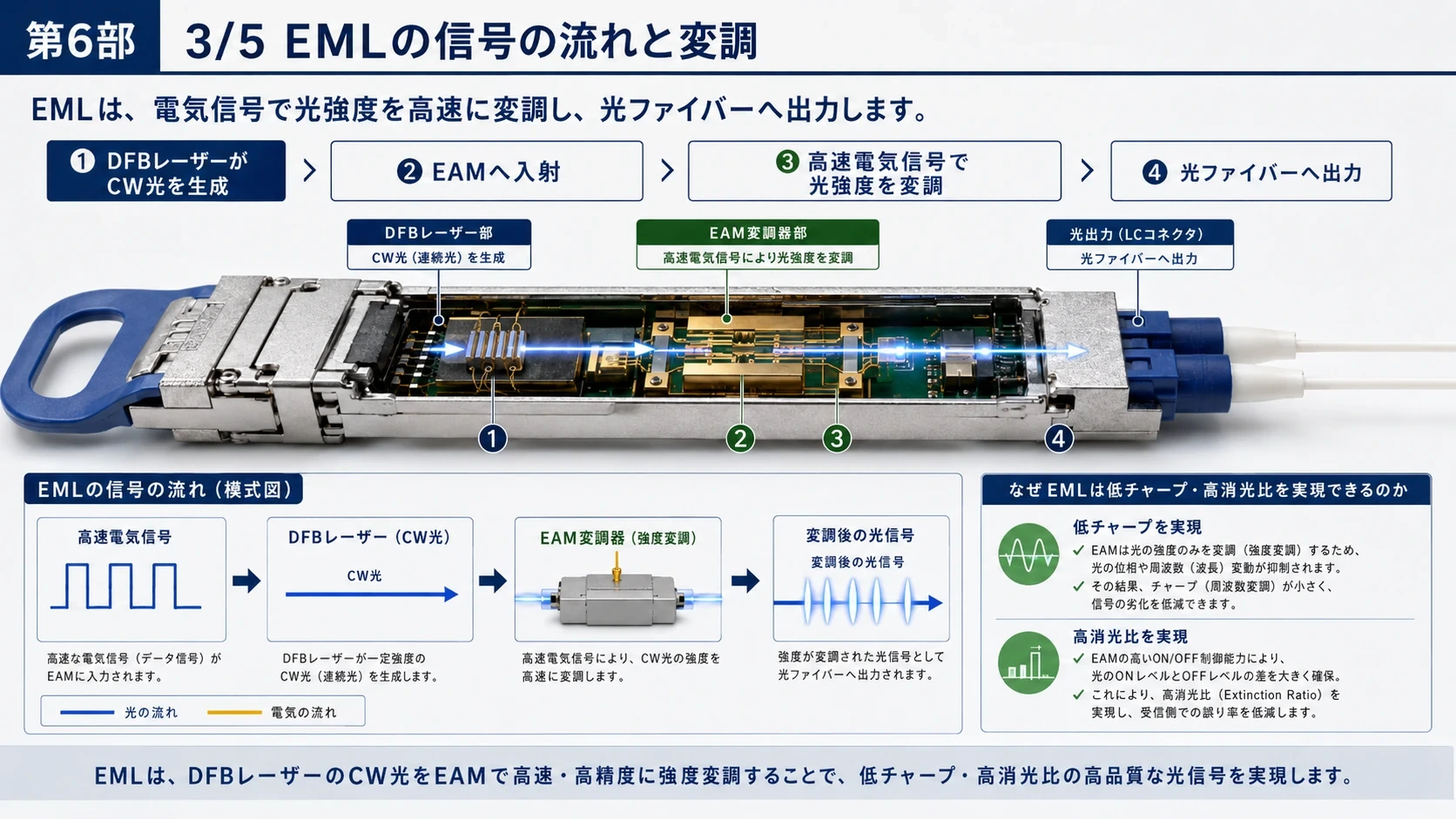EMLの構造・信号・用途・課題 05