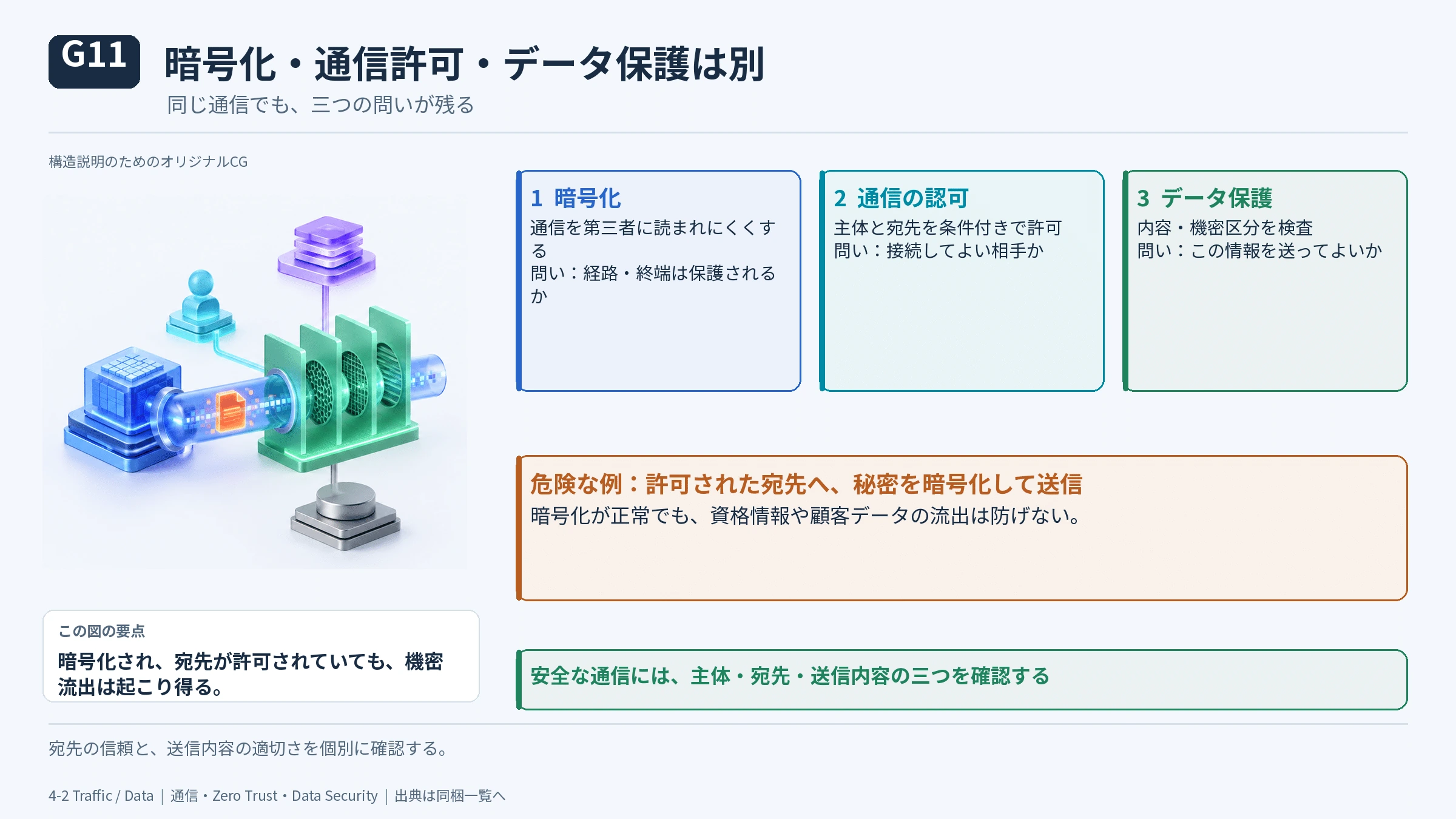 4-2 通信を暗号化することと、接続を許可することは別の図解(15)