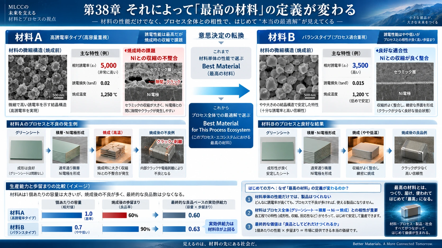図解: 38.それによって「最高の材料」の定義が変わる