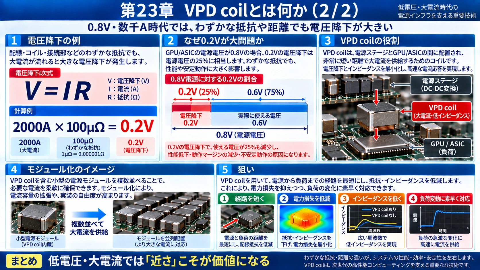 図解: 23.VPD coil(2/3)