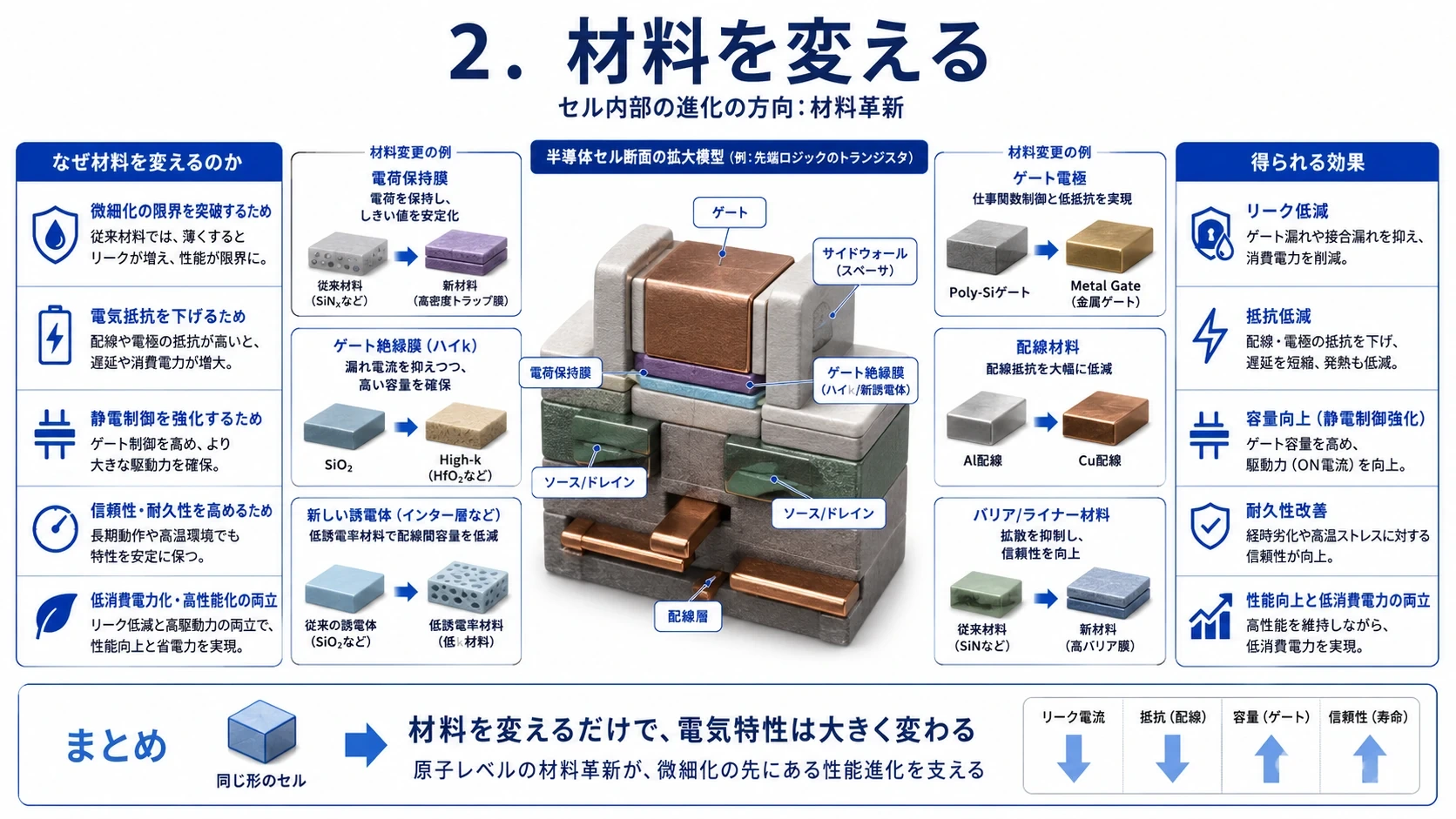 ロジック・DRAM・NANDの構造進化 32