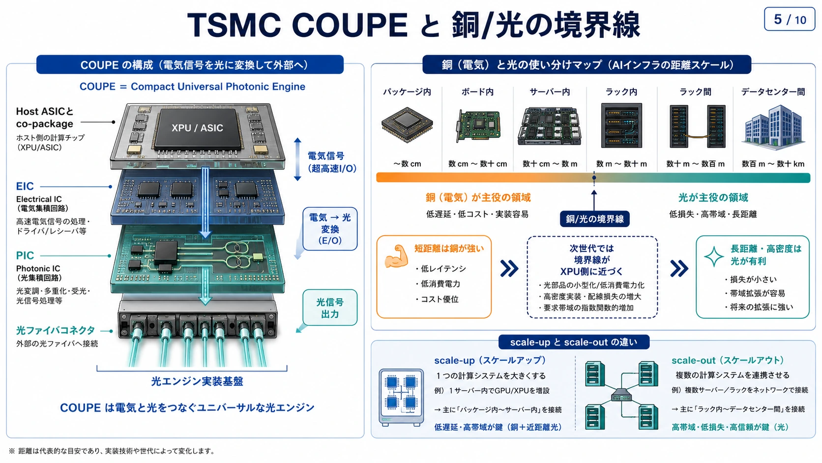 TSMC COUPEと銅/光の境界線
