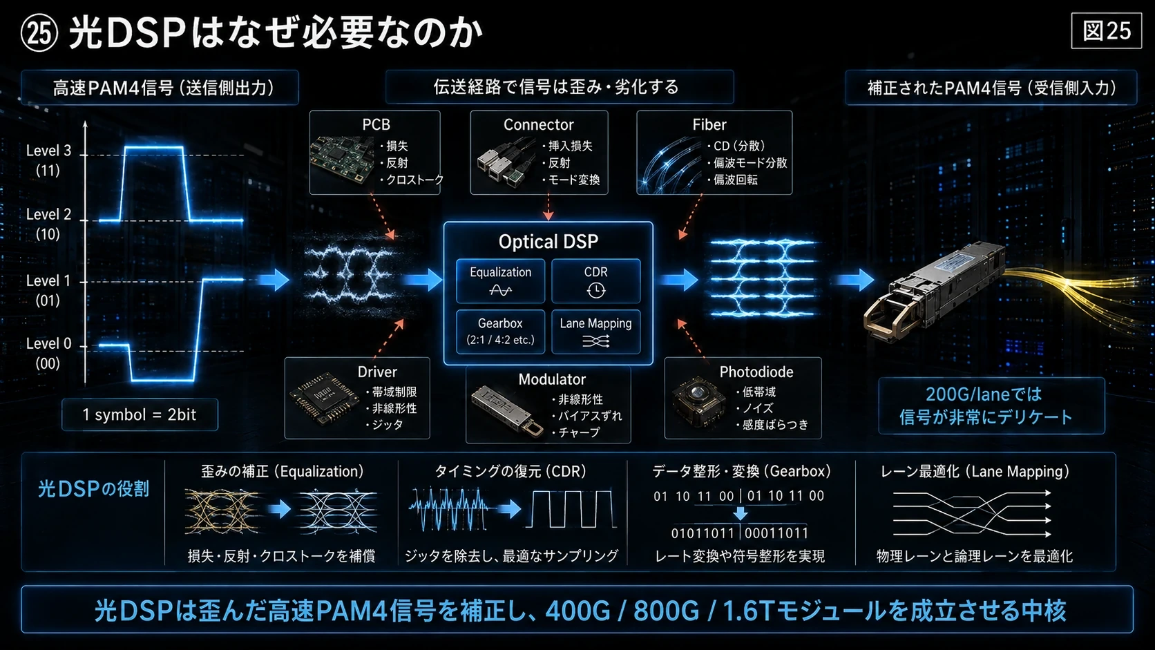 高速PAM4補正の中核 01