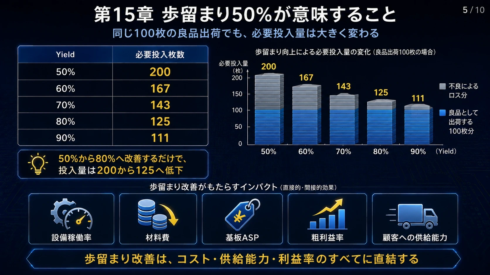 歩留まりと必要投入量 01