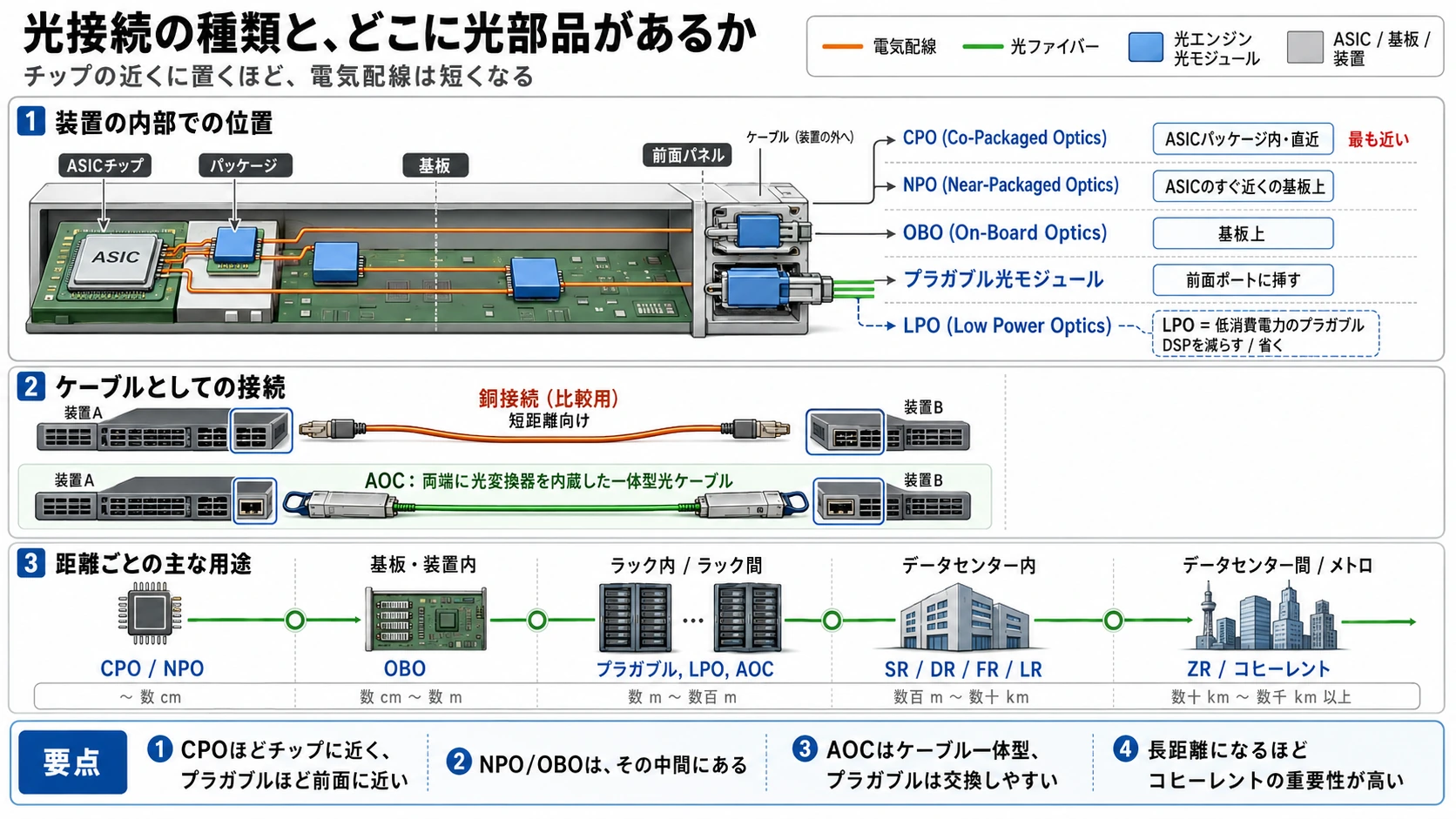 光接続の種類とCPO、NPO、プラガブルの位置関係